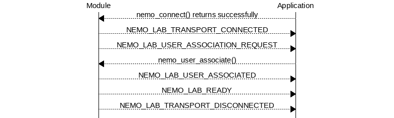 msc {
hscale = "1.3";
Module,Application;
Module<<Application      [label="nemo_connect() returns successfully"];
Module>>Application      [label="NEMO_LAB_TRANSPORT_CONNECTED"];
Module>>Application      [label="NEMO_LAB_USER_ASSOCIATION_REQUEST"];
Module<<Application      [label="nemo_user_associate()"];
Module>>Application      [label="NEMO_LAB_USER_ASSOCIATED"];
Module>>Application      [label="NEMO_LAB_READY"];
Module>>Application      [label="NEMO_LAB_TRANSPORT_DISCONNECTED"];
}