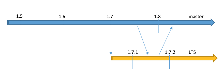 Long Term Support Release