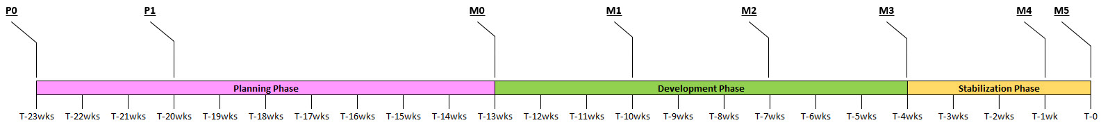 Release Milestones