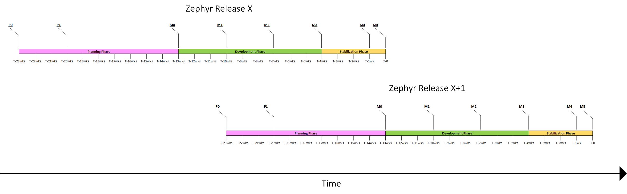 Release Milestones