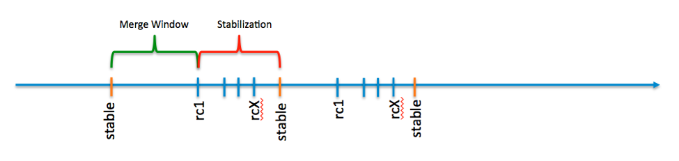 Release Cycle