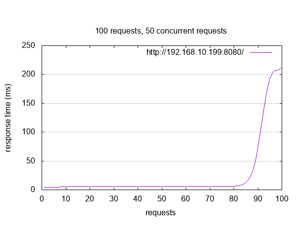 Apache HTTP server benchmarking result