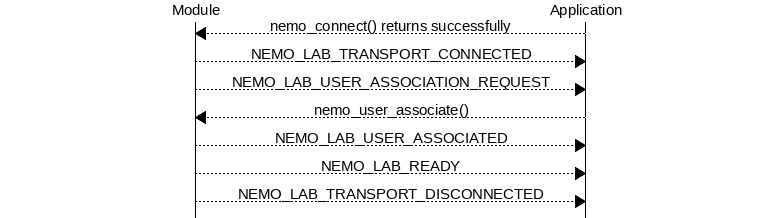 msc {
hscale = "1.3";
Module,Application;
Module<<Application      [label="nemo_connect() returns successfully"];
Module>>Application      [label="NEMO_LAB_TRANSPORT_CONNECTED"];
Module>>Application      [label="NEMO_LAB_USER_ASSOCIATION_REQUEST"];
Module<<Application      [label="nemo_user_associate()"];
Module>>Application      [label="NEMO_LAB_USER_ASSOCIATED"];
Module>>Application      [label="NEMO_LAB_READY"];
Module>>Application      [label="NEMO_LAB_TRANSPORT_DISCONNECTED"];
}
