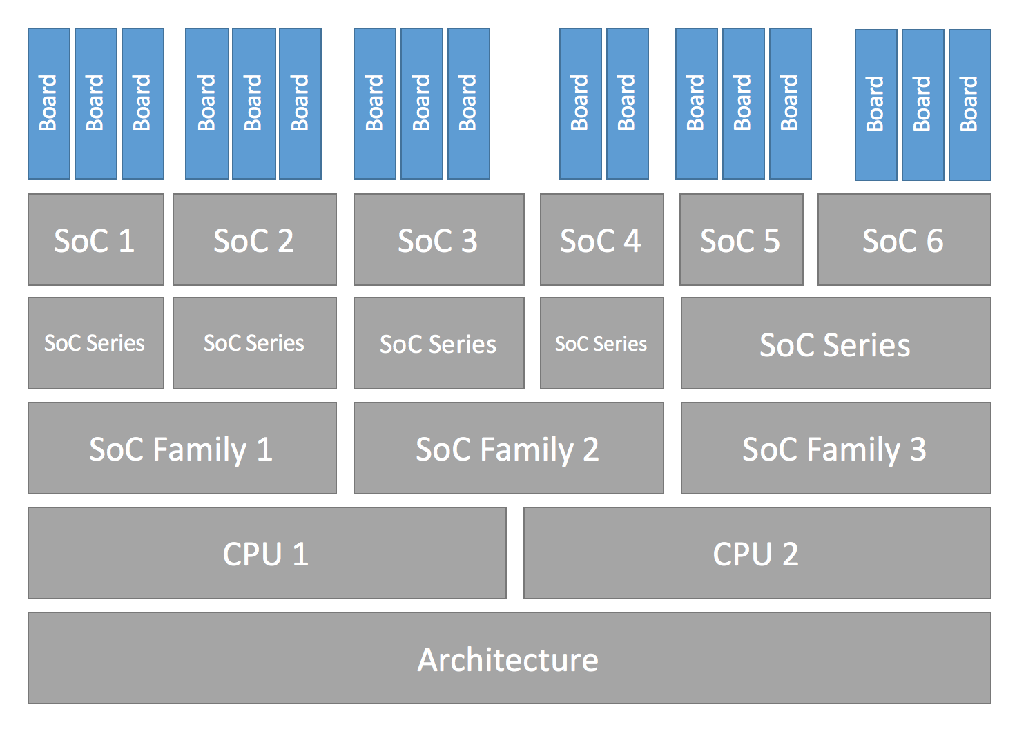 Configuration Hierarchy