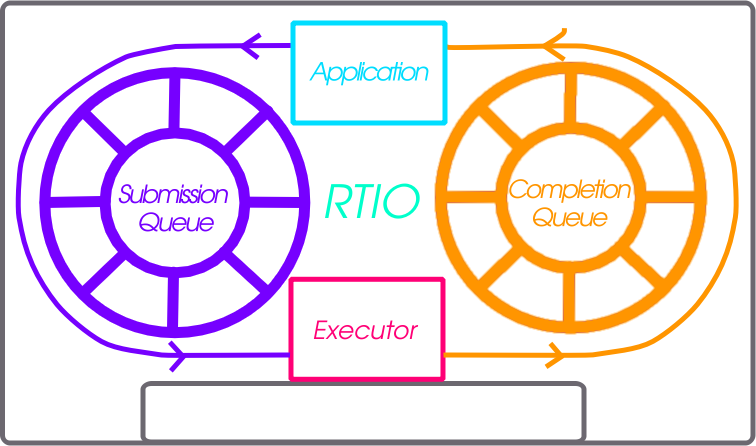 Submissions and Completion Ring Queues