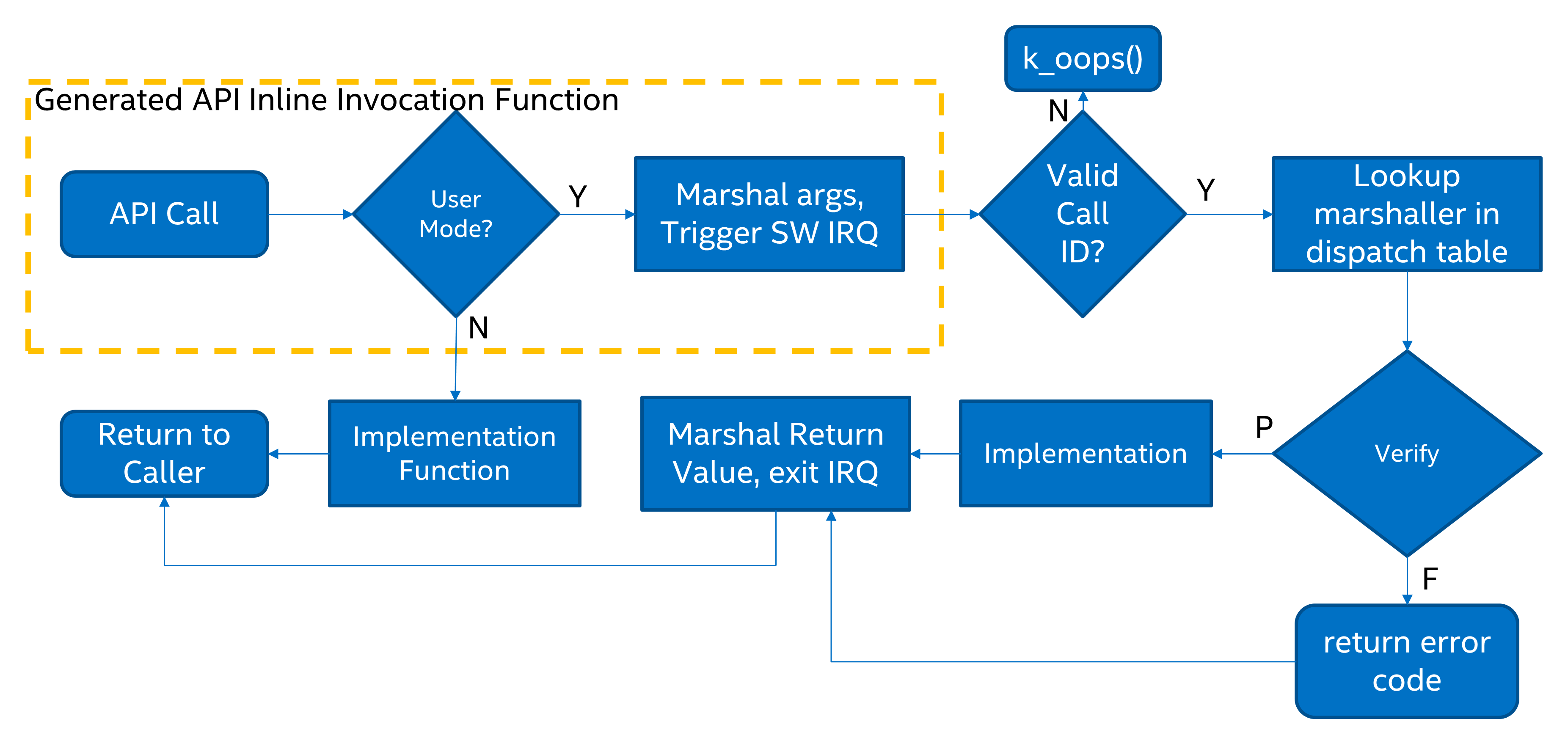 System Call execution flow