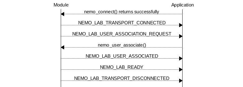 msc {
hscale = "1.3";
Module,Application;
Module<<Application      [label="nemo_connect() returns successfully"];
Module>>Application      [label="NEMO_LAB_TRANSPORT_CONNECTED"];
Module>>Application      [label="NEMO_LAB_USER_ASSOCIATION_REQUEST"];
Module<<Application      [label="nemo_user_associate()"];
Module>>Application      [label="NEMO_LAB_USER_ASSOCIATED"];
Module>>Application      [label="NEMO_LAB_READY"];
Module>>Application      [label="NEMO_LAB_TRANSPORT_DISCONNECTED"];
}