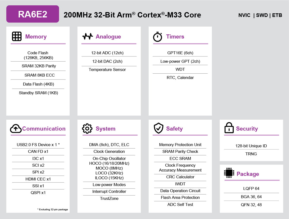 RA6E2 MCU group feature