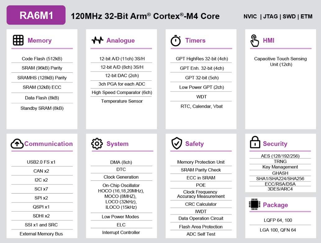 RA6M1 MCU group feature