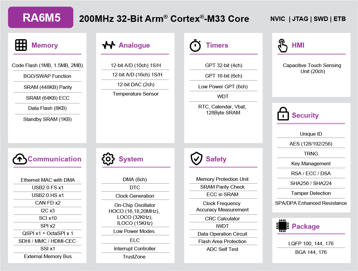 RA6M5 MCU group feature