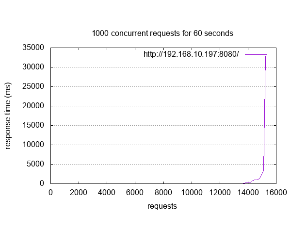 Apache HTTP server benchmarking result