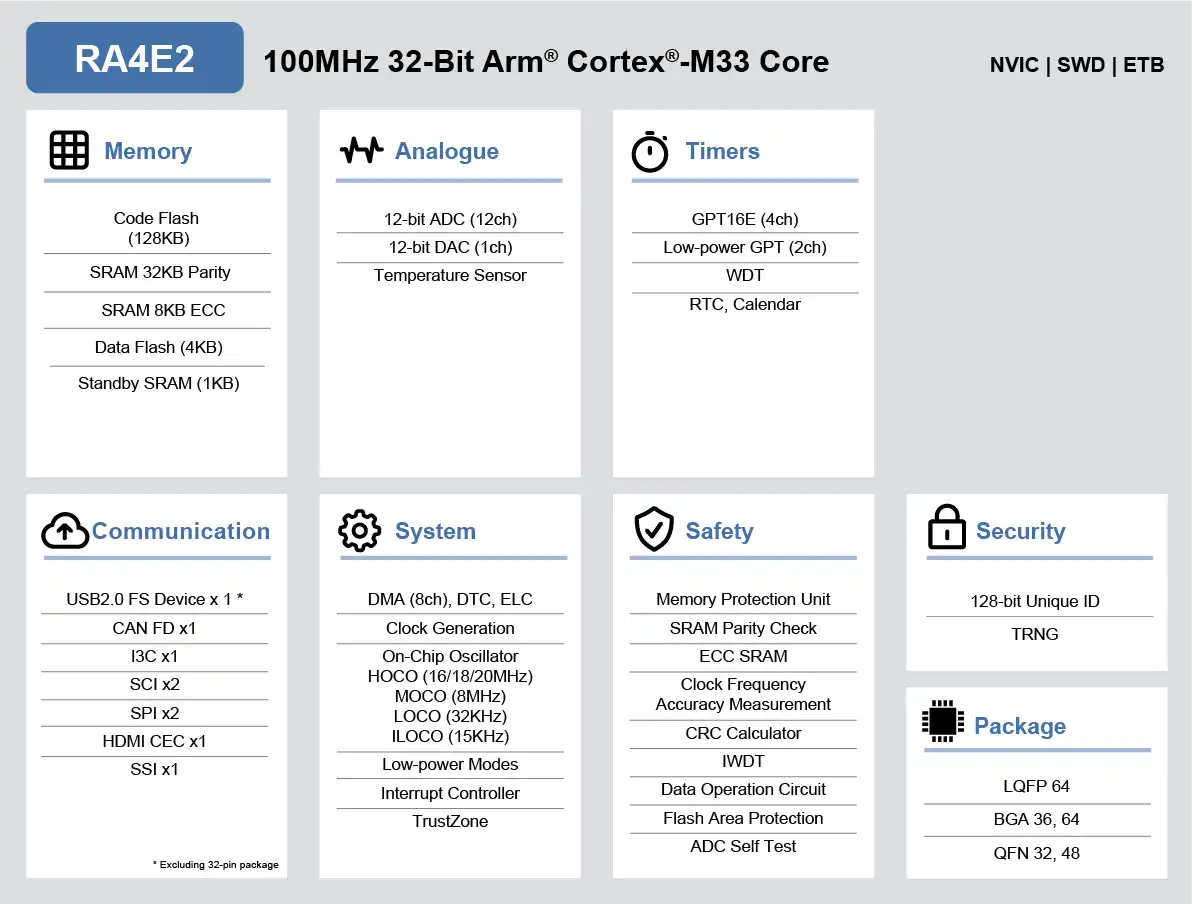 RA4E2 MCU group feature
