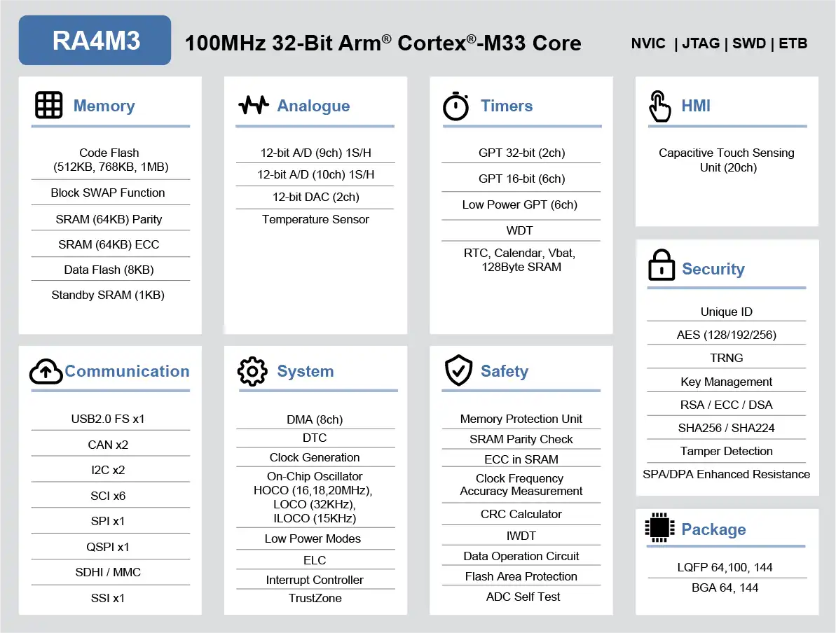 RA4M3 MCU group feature