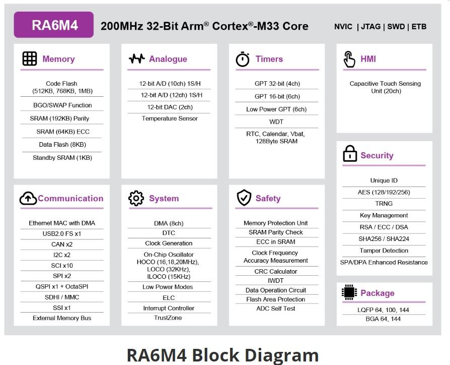 RA6M4 MCU group feature