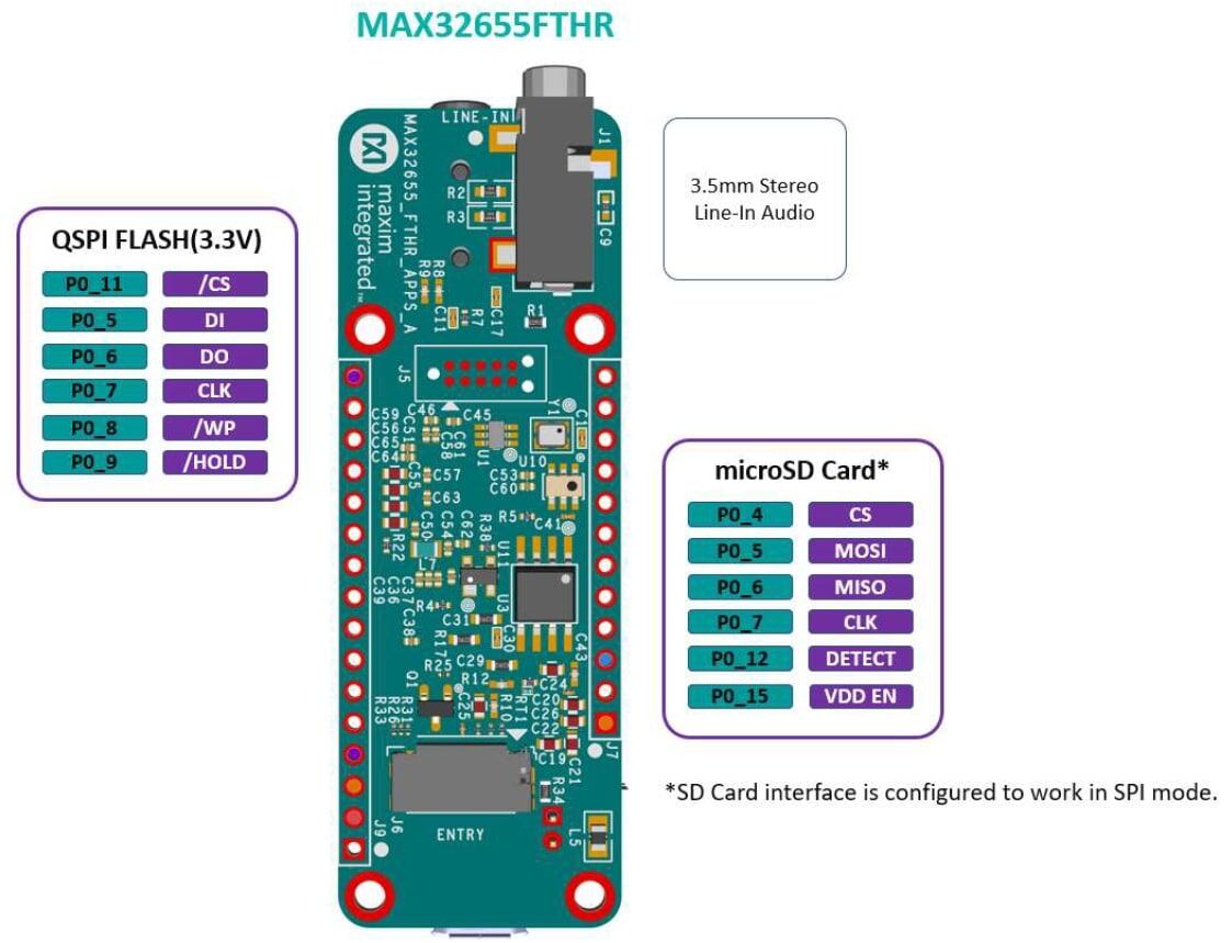 A picture of the MAX32655FTHR board