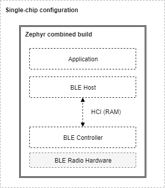 Bluetooth Combined build on a single chip