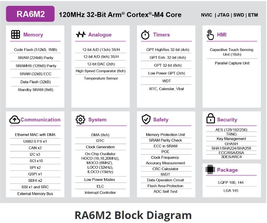 RA6M2 MCU group feature