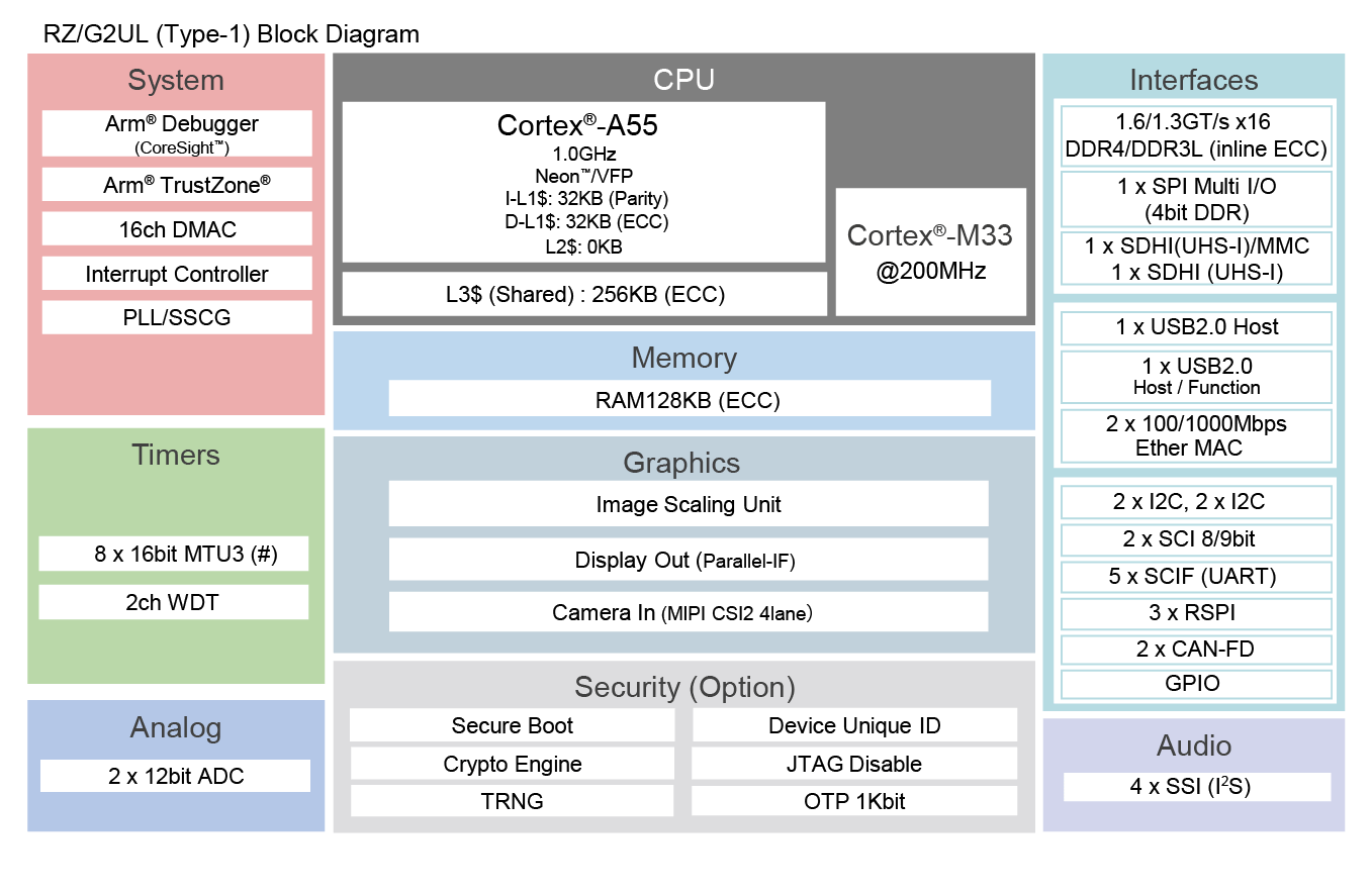 RZ/G2UL group feature