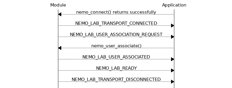 msc {
hscale = "1.3";
Module,Application;
Module<<Application      [label="nemo_connect() returns successfully"];
Module>>Application      [label="NEMO_LAB_TRANSPORT_CONNECTED"];
Module>>Application      [label="NEMO_LAB_USER_ASSOCIATION_REQUEST"];
Module<<Application      [label="nemo_user_associate()"];
Module>>Application      [label="NEMO_LAB_USER_ASSOCIATED"];
Module>>Application      [label="NEMO_LAB_READY"];
Module>>Application      [label="NEMO_LAB_TRANSPORT_DISCONNECTED"];
}