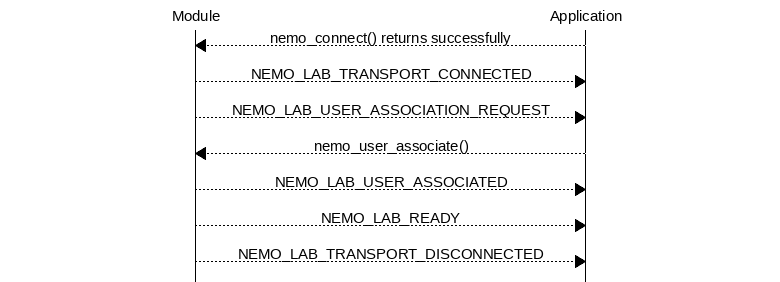 msc {
hscale = "1.3";
Module,Application;
Module<<Application      [label="nemo_connect() returns successfully"];
Module>>Application      [label="NEMO_LAB_TRANSPORT_CONNECTED"];
Module>>Application      [label="NEMO_LAB_USER_ASSOCIATION_REQUEST"];
Module<<Application      [label="nemo_user_associate()"];
Module>>Application      [label="NEMO_LAB_USER_ASSOCIATED"];
Module>>Application      [label="NEMO_LAB_READY"];
Module>>Application      [label="NEMO_LAB_TRANSPORT_DISCONNECTED"];
}