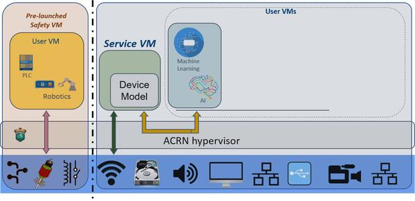 A picture of the ACRN hypervisor board