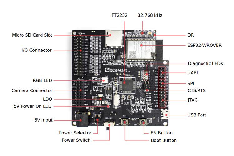 A picture of the ESP-WROVER-KIT board