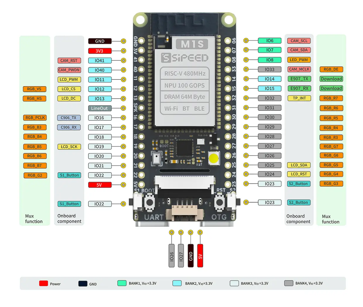 A picture of the Sipeed M1S Dock board