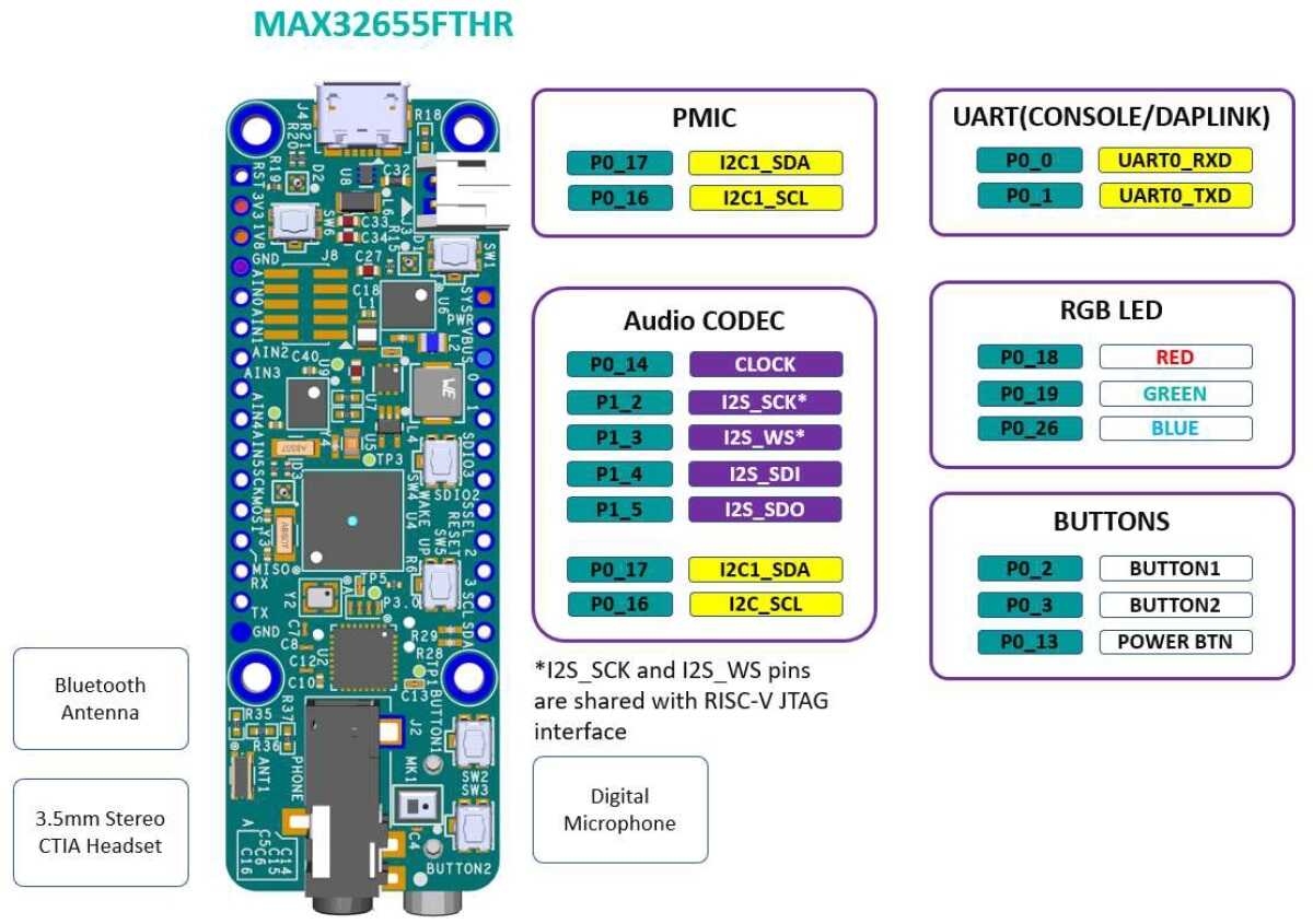 A picture of the MAX32655FTHR board