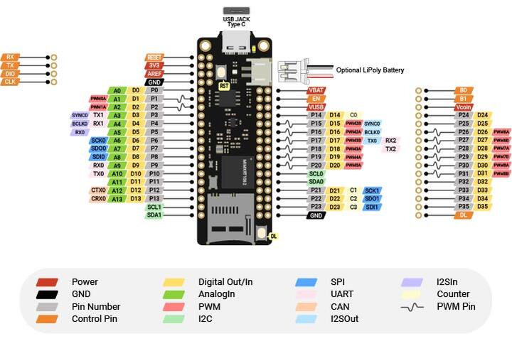 A picture of the SwiftIO Feather board