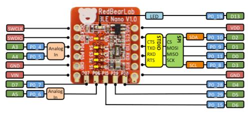 A picture of the Redbear Labs Nano board