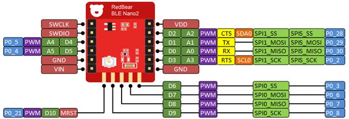 A picture of the Redbear Labs Nano v2 board