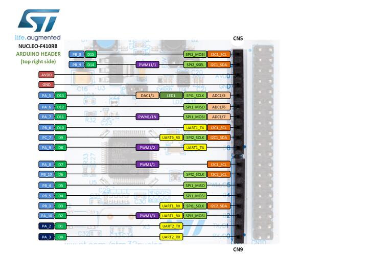 A picture of the Nucleo F410RB board