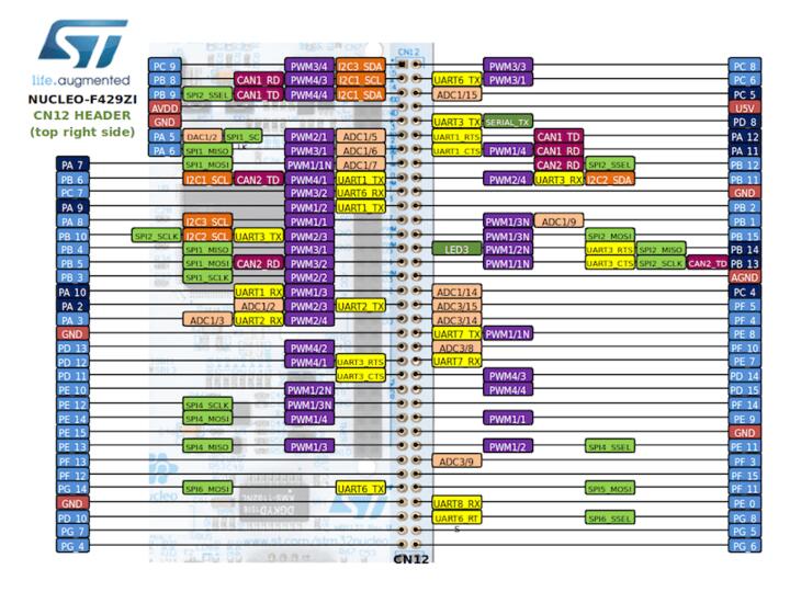 A picture of the Nucleo F429ZI board