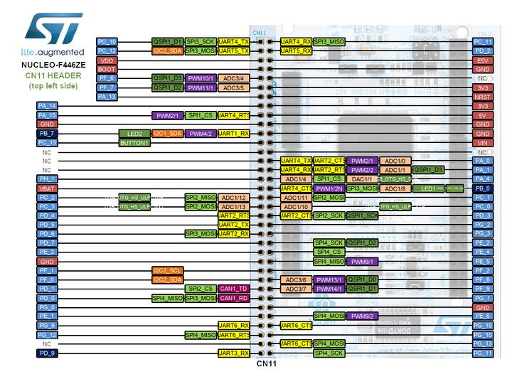 A picture of the Nucleo F446ZE board