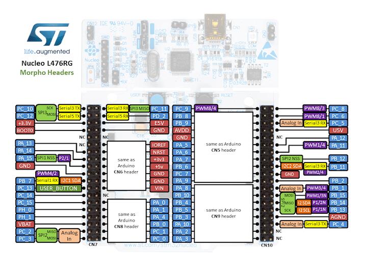 A picture of the Nucleo L476RG board