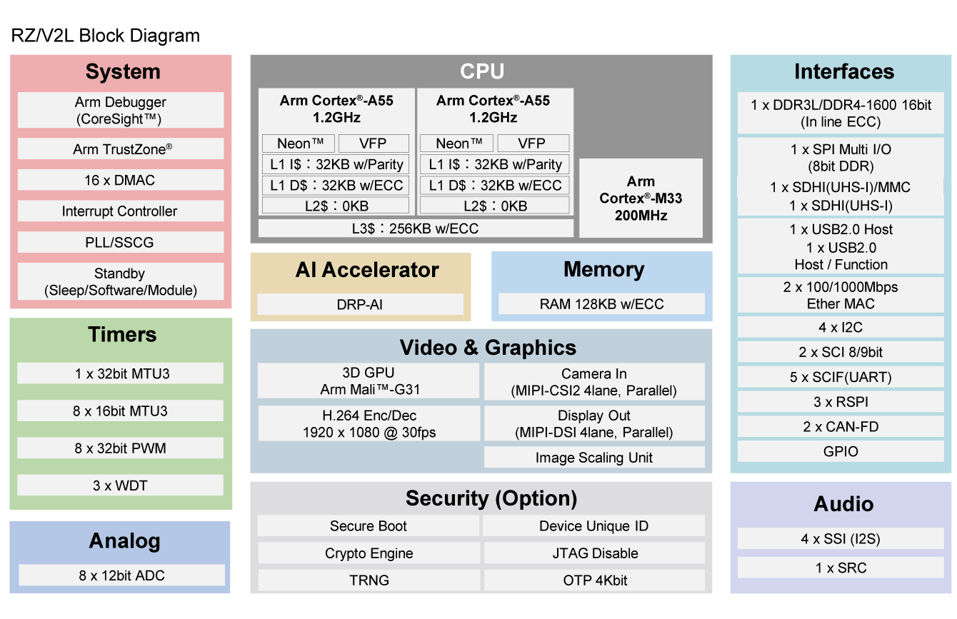 RZ/V2L group feature